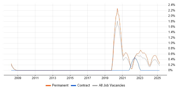 Job vacancy trend for Operational Technology in Derbyshire Job vacancy trend for Operational Technology in Derbyshire