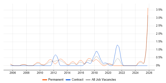 Operations Management job vacancy trend in Derbyshire