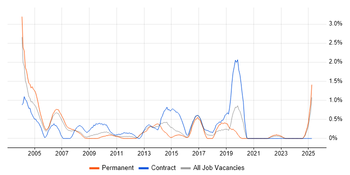 Job vacancy trend for Oracle Consultant in Derbyshire Job vacancy trend for Oracle Consultant in Derbyshire