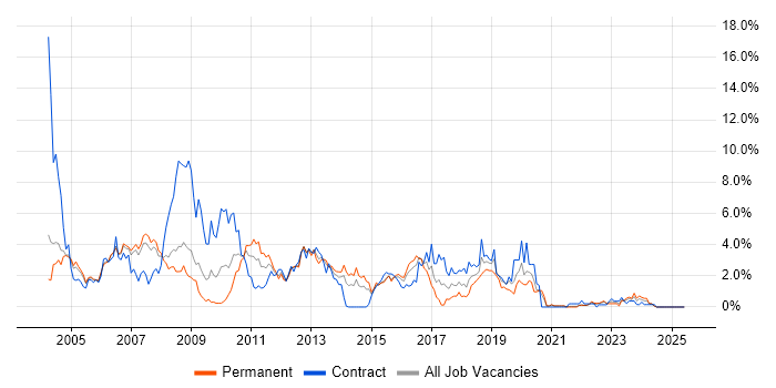 Job vacancy trend for Oracle Database in Derbyshire Job vacancy trend for Oracle Database in Derbyshire