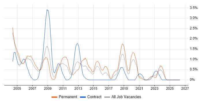 Oracle DBA job vacancy trend in Derbyshire