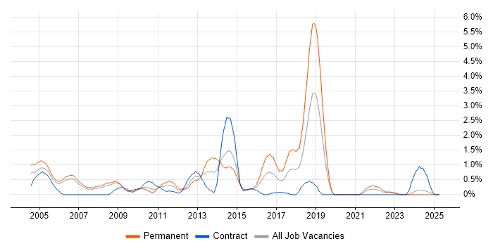 Job vacancy trend for Oracle EBS in Derbyshire Job vacancy trend for Oracle EBS in Derbyshire