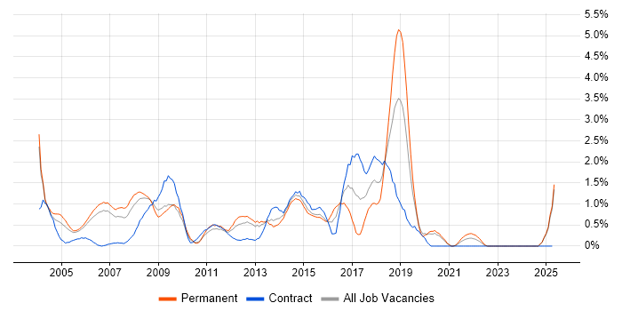 Job vacancy trend for Oracle Reports in Derbyshire Job vacancy trend for Oracle Reports in Derbyshire