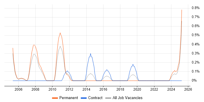 Job vacancy trend for Oracle Specialist in Derbyshire Job vacancy trend for Oracle Specialist in Derbyshire
