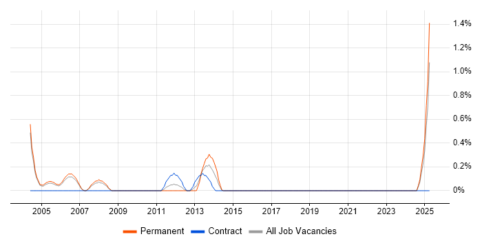 Job vacancy trend for Oracle Technical Consultant in Derbyshire Job vacancy trend for Oracle Technical Consultant in Derbyshire