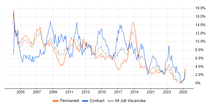 Job vacancy trend for Oracle in Derbyshire Job vacancy trend for Oracle in Derbyshire
