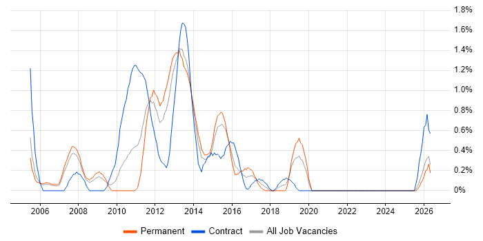 OSPF job vacancy trend in Derbyshire