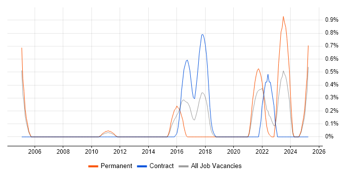 Job vacancy trend for OWASP in Derbyshire Job vacancy trend for OWASP in Derbyshire