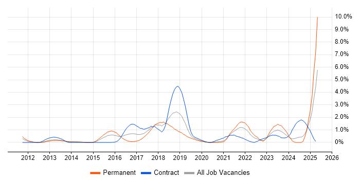 Job vacancy trend for PaaS in Derbyshire