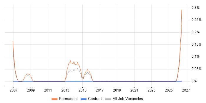 Paid Search job vacancy trend in Derbyshire