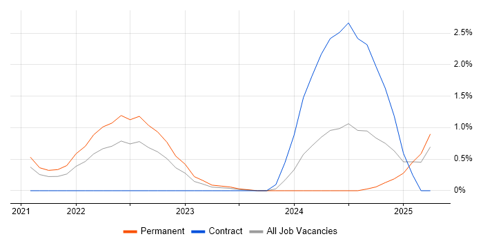 Job vacancy trend for Pandas in Derbyshire Job vacancy trend for Pandas in Derbyshire