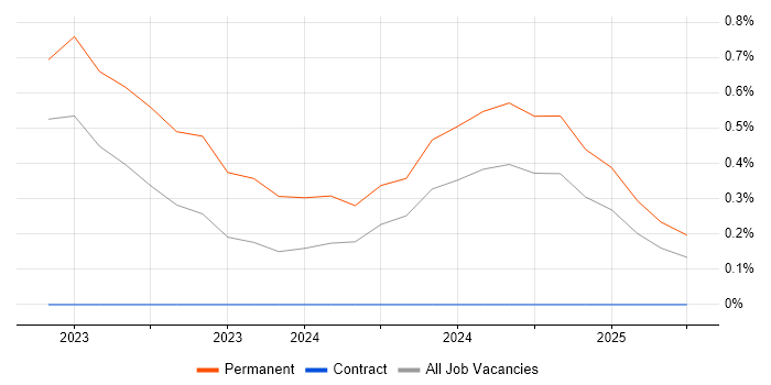 Job vacancy trend for Parasoft in Derbyshire Job vacancy trend for Parasoft in Derbyshire