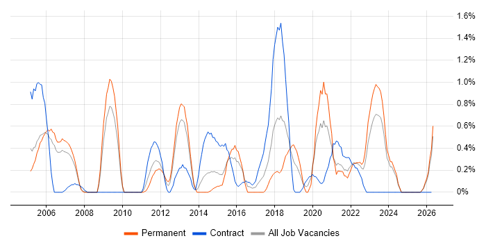 Patch Management job vacancy trend in Derbyshire