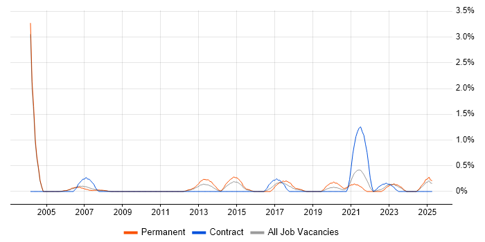 Job vacancy trend for PBX in Derbyshire Job vacancy trend for PBX in Derbyshire