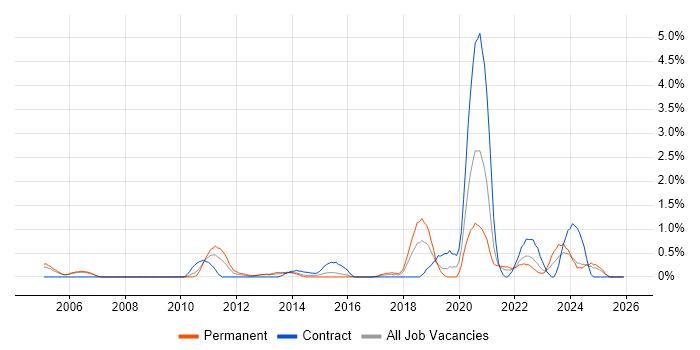 Penetration Testing job vacancy trend in Derbyshire