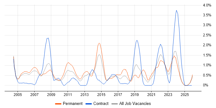 People Management job vacancy trend in Derbyshire