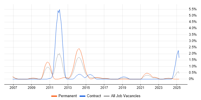Job vacancy trend for Performance Analysis in Derbyshire Job vacancy trend for Performance Analysis in Derbyshire