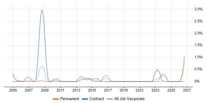 Performance Improvement job vacancy trend in Derbyshire