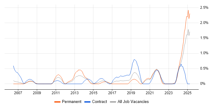 Job vacancy trend for Performance Metrics in Derbyshire Job vacancy trend for Performance Metrics in Derbyshire