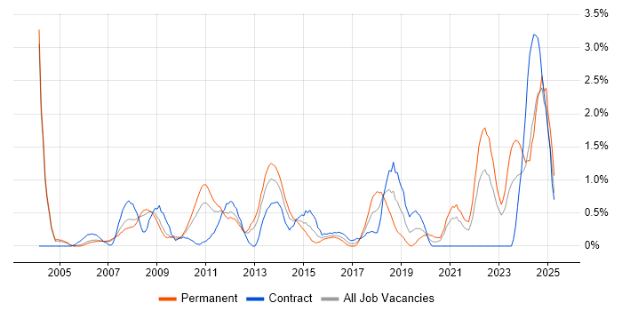 Job vacancy trend for Performance Monitoring in Derbyshire Job vacancy trend for Performance Monitoring in Derbyshire