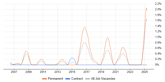 Job vacancy trend for Performance Optimisation in Derbyshire