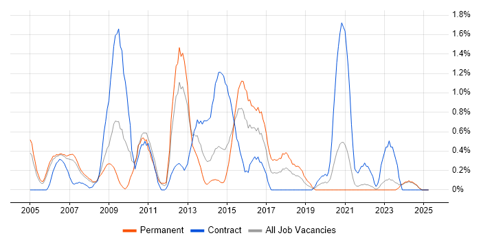 Job vacancy trend for Performance Testing in Derbyshire Job vacancy trend for Performance Testing in Derbyshire