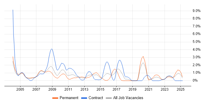 Job vacancy trend for Perl in Derbyshire Job vacancy trend for Perl in Derbyshire