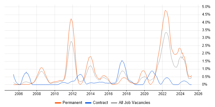 Job vacancy trend for Pharmaceutical in Derbyshire Job vacancy trend for Pharmaceutical in Derbyshire