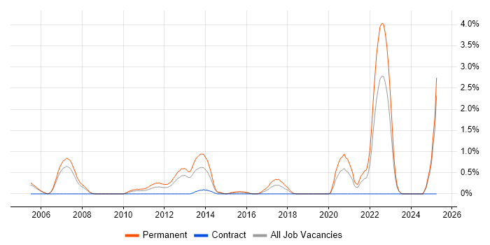 Job vacancy trend for PhD in Derbyshire Job vacancy trend for PhD in Derbyshire