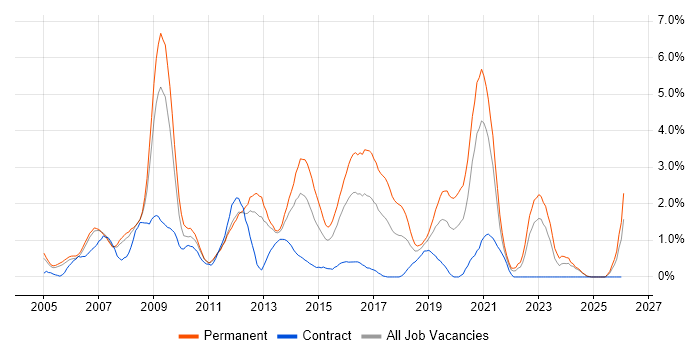 PHP Developer job vacancy trend in Derbyshire