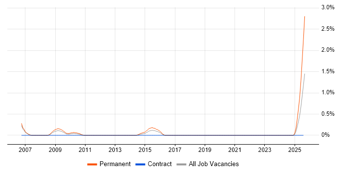 Job vacancy trend for PHP Software Engineer in Derbyshire