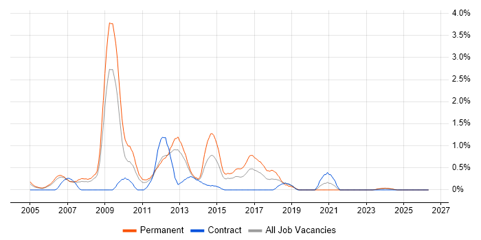 PHP Web Developer job vacancy trend in Derbyshire