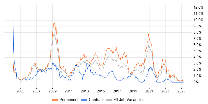 Job vacancy trend for PHP in Derbyshire