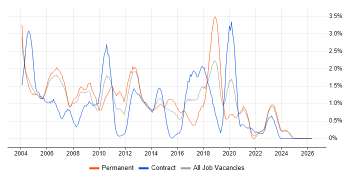 PL/SQL job vacancy trend in Derbyshire