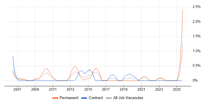 Job vacancy trend for Planning and Forecasting in Derbyshire