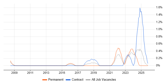 Platform Engineer job vacancy trend in Derbyshire