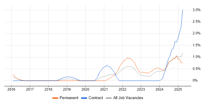 Job vacancy trend for Platform Engineering in Derbyshire Job vacancy trend for Platform Engineering in Derbyshire