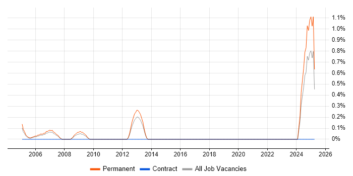 Job vacancy trend for PLC Engineer in Derbyshire Job vacancy trend for PLC Engineer in Derbyshire