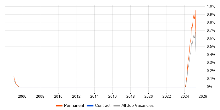 Job vacancy trend for PLC Software Engineer in Derbyshire Job vacancy trend for PLC Software Engineer in Derbyshire