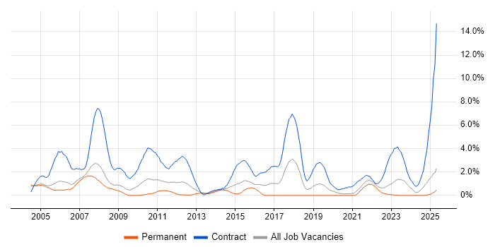 Job vacancy trend for PLM in Derbyshire Job vacancy trend for PLM in Derbyshire