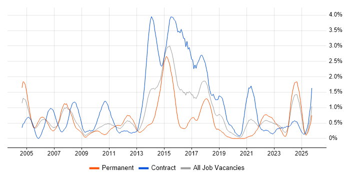 PMI Certification job vacancy trend in Derbyshire