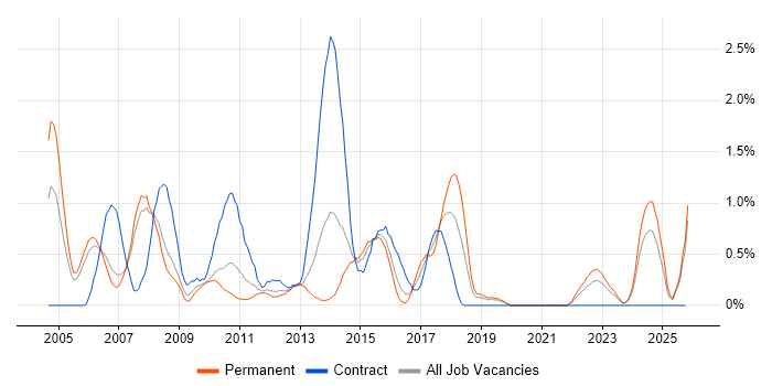 PMI job vacancy trend in Derbyshire