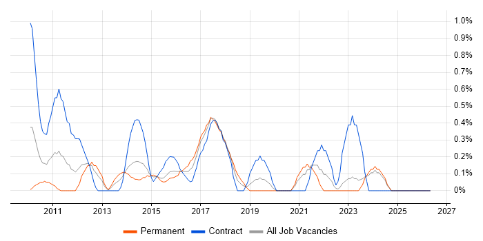 PMO Manager job vacancy trend in Derbyshire