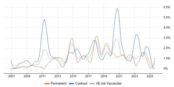 PMO job vacancy trend in Derbyshire PMO job vacancy trend in Derbyshire
