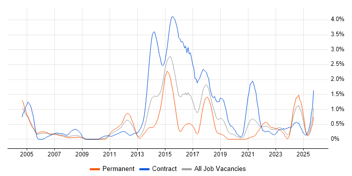 PMP job vacancy trend in Derbyshire
