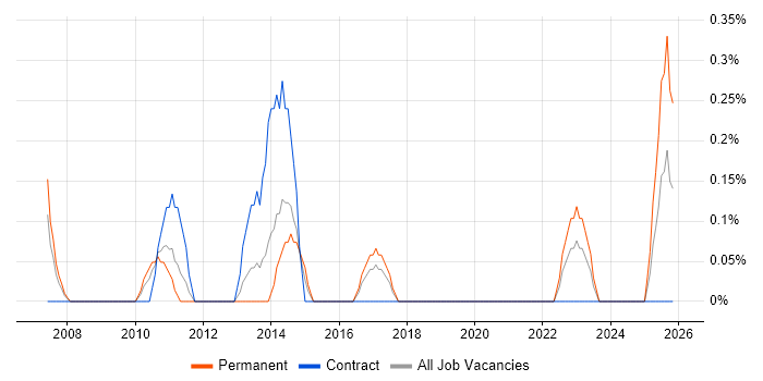 Portfolio Manager job vacancy trend in Derbyshire