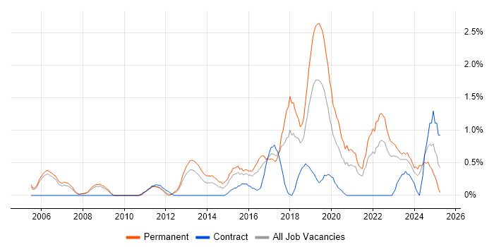 Job vacancy trend for PostgreSQL in Derbyshire