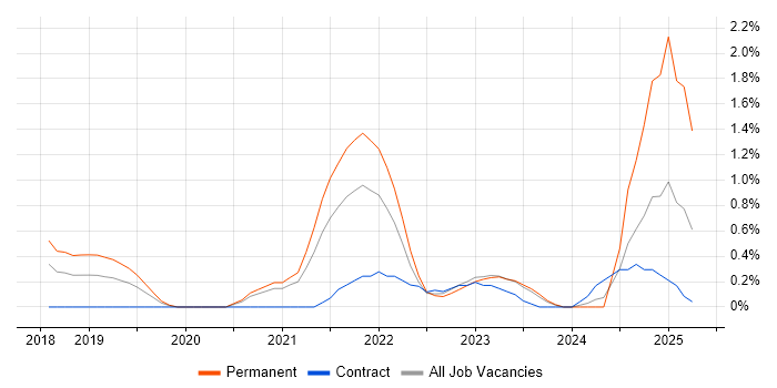 Job vacancy trend for Postman in Derbyshire Job vacancy trend for Postman in Derbyshire