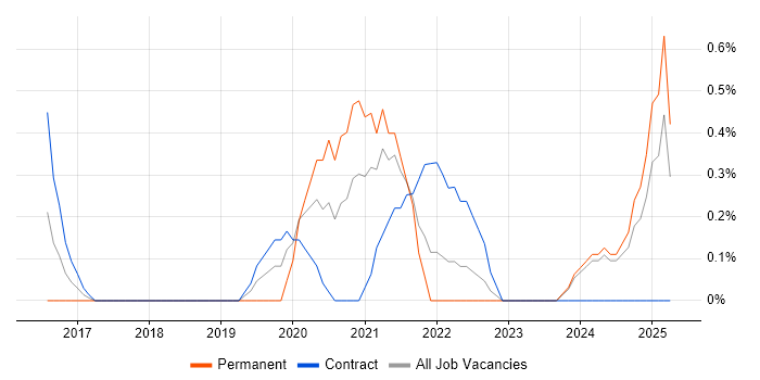 Job vacancy trend for Power BI Analyst in Derbyshire Job vacancy trend for Power BI Analyst in Derbyshire