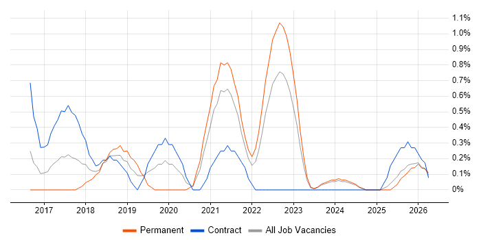 Power BI Developer job vacancy trend in Derbyshire
